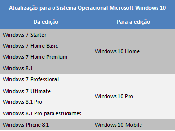 Atualização-para-Microsoft-Windows-10